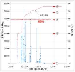 基于地下水浑浊度监测的岩溶塌陷预警曲线